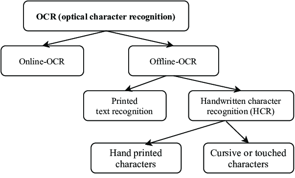 What is OCR?